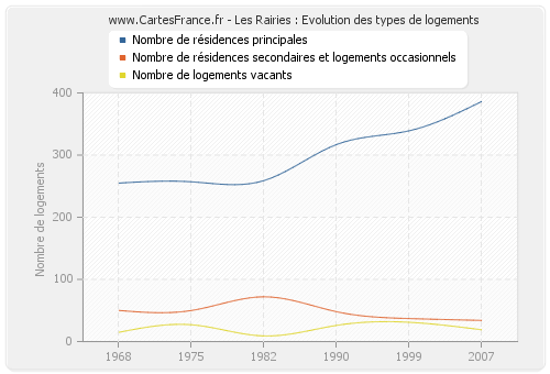 Les Rairies : Evolution des types de logements